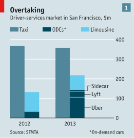 uber eating in SF